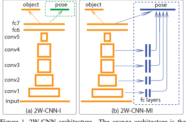 Figure 1 for Improved Deep Learning of Object Category using Pose Information