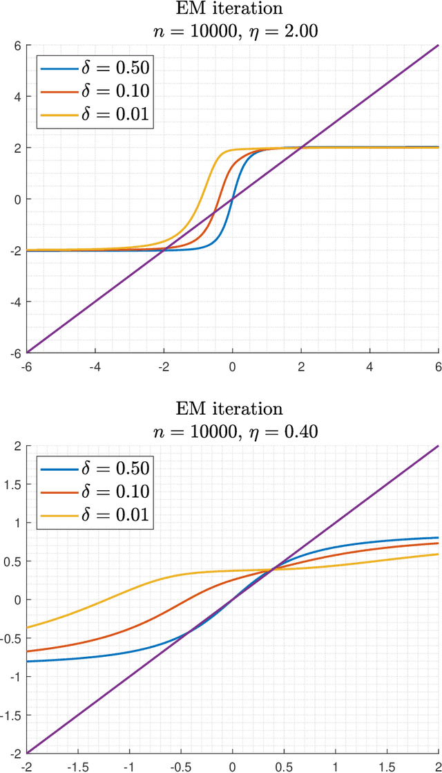 Figure 2 for The EM Algorithm is Adaptively-Optimal for Unbalanced Symmetric Gaussian Mixtures