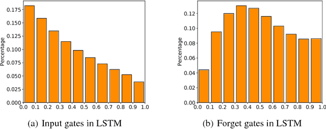 Figure 1 for Towards Binary-Valued Gates for Robust LSTM Training