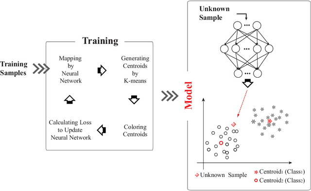 Figure 1 for Improving Neural Network Classifier using Gradient-based Floating Centroid Method