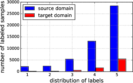 Figure 1 for RecSys-DAN: Discriminative Adversarial Networks for Cross-Domain Recommender Systems