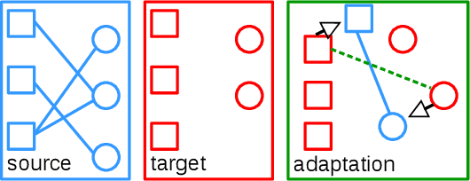 Figure 2 for RecSys-DAN: Discriminative Adversarial Networks for Cross-Domain Recommender Systems