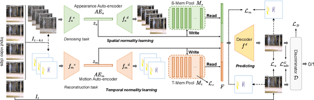Figure 1 for Learning Appearance-motion Normality for Video Anomaly Detection