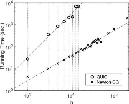 Figure 3 for Large-Scale Sparse Inverse Covariance Estimation via Thresholding and Max-Det Matrix Completion