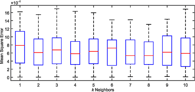 Figure 1 for An approach to dealing with missing values in heterogeneous data using k-nearest neighbors