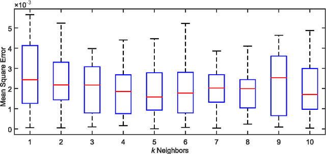Figure 3 for An approach to dealing with missing values in heterogeneous data using k-nearest neighbors
