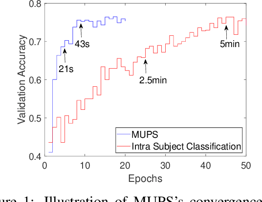 Figure 1 for Ultra Efficient Transfer Learning with Meta Update for Cross Subject EEG Classification