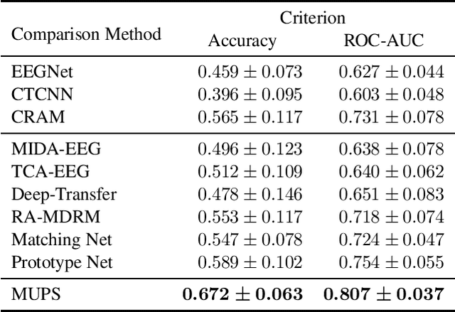 Figure 4 for Ultra Efficient Transfer Learning with Meta Update for Cross Subject EEG Classification