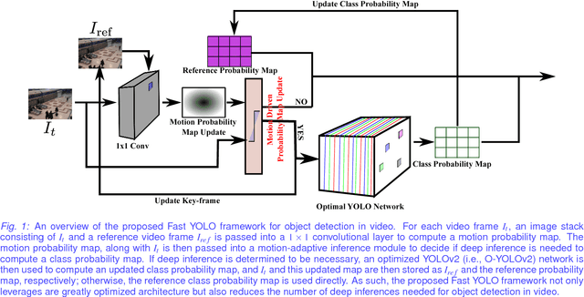 Figure 1 for Fast YOLO: A Fast You Only Look Once System for Real-time Embedded Object Detection in Video