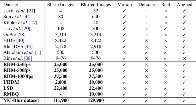 Figure 1 for Benchmarking Deep Deblurring Algorithms: A Large-Scale Multi-Cause Dataset and A New Baseline Model