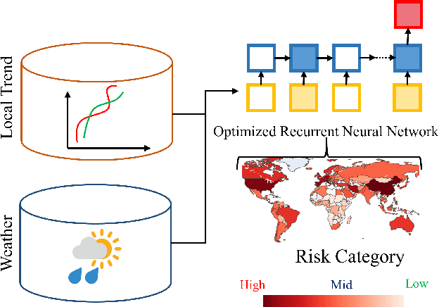 Figure 1 for Neural network based country wise risk prediction of COVID-19