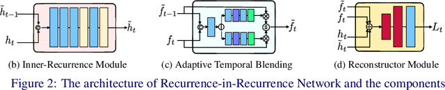 Figure 3 for Recurrence-in-Recurrence Networks for Video Deblurring