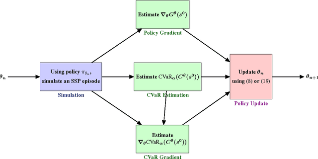 Figure 1 for Policy Gradients for CVaR-Constrained MDPs