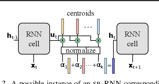 Figure 3 for State-Regularized Recurrent Neural Networks
