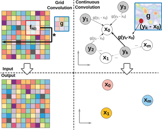 Figure 1 for Deep Parametric Continuous Convolutional Neural Networks