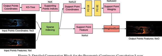 Figure 3 for Deep Parametric Continuous Convolutional Neural Networks