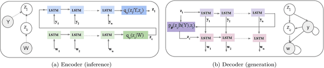 Figure 1 for A Deep Generative Model for Code-Switched Text