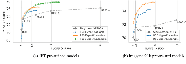 Figure 3 for Deep Ensembles for Low-Data Transfer Learning