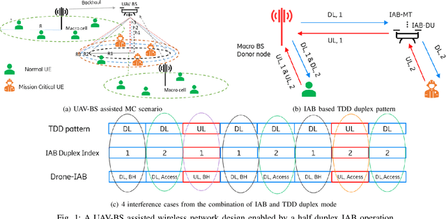 Figure 1 for 5G Network on Wings: A Deep Reinforcement Learning Approach to UAV-based Integrated Access and Backhaul