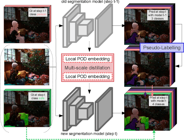 Figure 1 for PLOP: Learning without Forgetting for Continual Semantic Segmentation