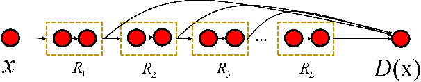 Figure 2 for Universal Approximation by a Slim Network with Sparse Shortcut Connections