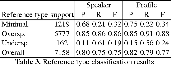 Figure 3 for Trainable Referring Expression Generation using Overspecification Preferences