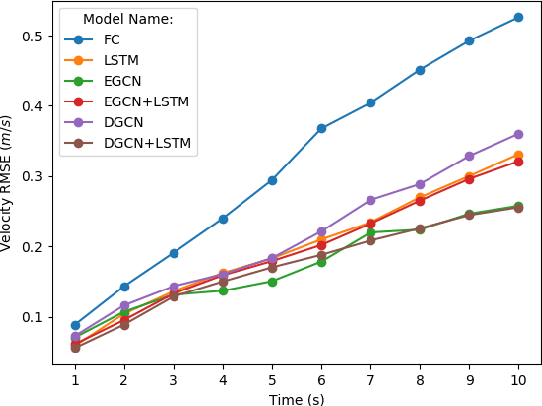 Figure 3 for Graph Convolution Networks for Probabilistic Modeling of Driving Acceleration