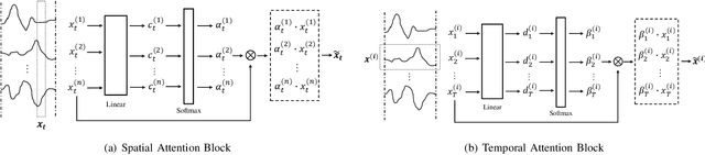 Figure 2 for Parallel Spatio-Temporal Attention-Based TCN for Multivariate Time Series Prediction