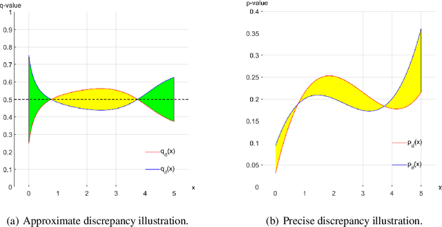 Figure 1 for The Detection of Distributional Discrepancy for Text Generation