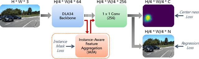 Figure 3 for IAFA: Instance-aware Feature Aggregation for 3D Object Detection from a Single Image