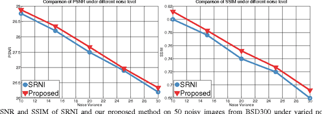 Figure 3 for How Does the Low-Rank Matrix Decomposition Help Internal and External Learnings for Super-Resolution