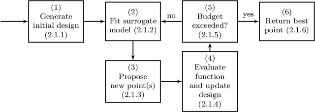 Figure 1 for mlrMBO: A Modular Framework for Model-Based Optimization of Expensive Black-Box Functions