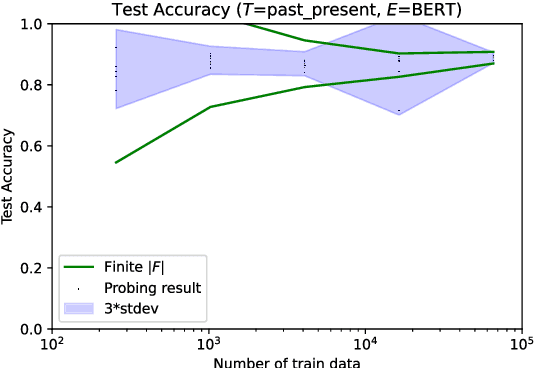 Figure 3 for On the data requirements of probing
