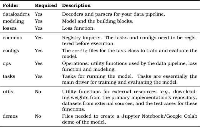 Figure 2 for An Experience Report on Machine Learning Reproducibility: Guidance for Practitioners and TensorFlow Model Garden Contributors