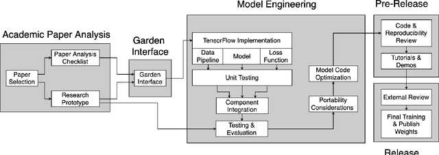 Figure 1 for An Experience Report on Machine Learning Reproducibility: Guidance for Practitioners and TensorFlow Model Garden Contributors