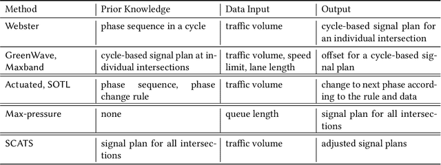 Figure 2 for A Survey on Traffic Signal Control Methods