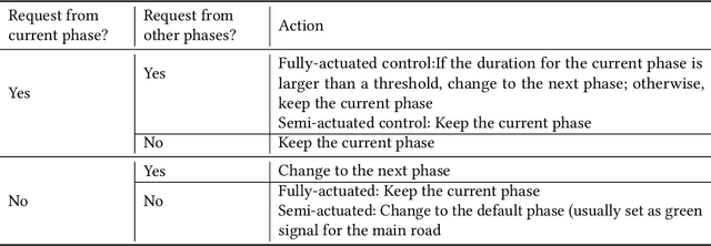 Figure 4 for A Survey on Traffic Signal Control Methods