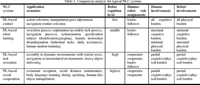 Figure 2 for Systems of natural-language-facilitated human-robot cooperation: A review