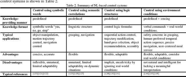 Figure 4 for Systems of natural-language-facilitated human-robot cooperation: A review