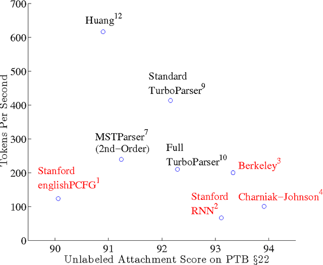 Figure 2 for An Empirical Comparison of Parsing Methods for Stanford Dependencies