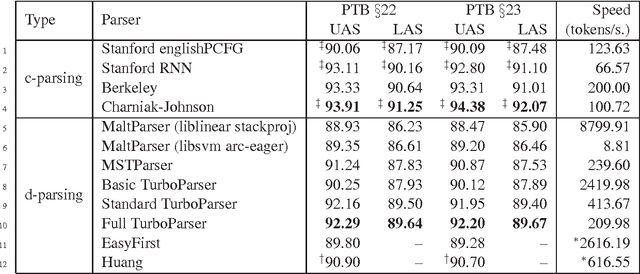 Figure 1 for An Empirical Comparison of Parsing Methods for Stanford Dependencies