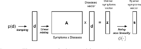 Figure 1 for Optimizing Binary Symptom Checkers via Approximate Message Passing