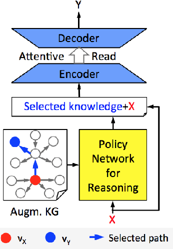 Figure 3 for Knowledge Aware Conversation Generation with Reasoning on Augmented Graph