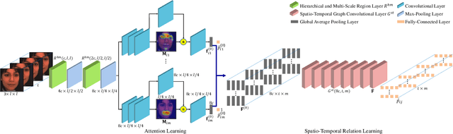 Figure 3 for Spatio-Temporal Relation and Attention Learning for Facial Action Unit Detection