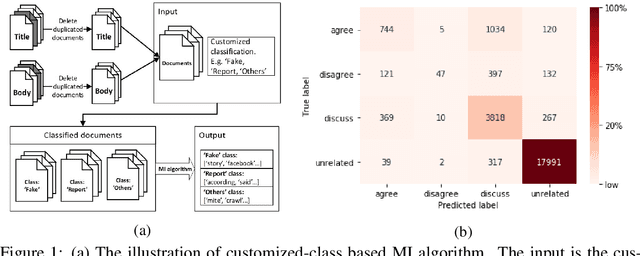 Figure 1 for Deep Ensemble Learning for News Stance Detection