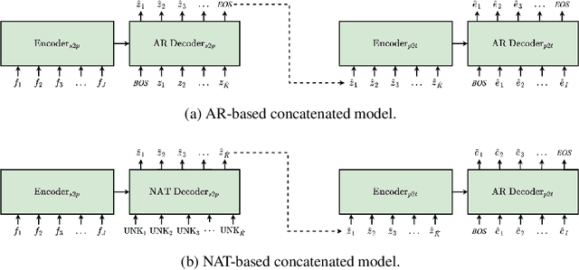 Figure 1 for Towards Reinforcement Learning for Pivot-based Neural Machine Translation with Non-autoregressive Transformer