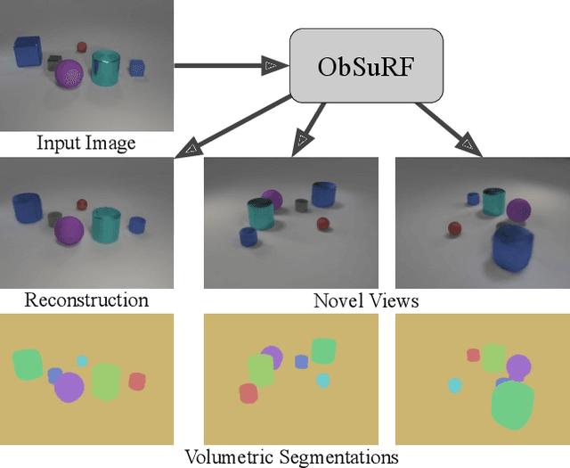 Figure 1 for Decomposing 3D Scenes into Objects via Unsupervised Volume Segmentation