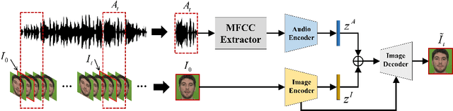Figure 1 for Talking Face Generation by Conditional Recurrent Adversarial Network