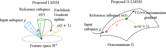 Figure 3 for Grassmannian learning mutual subspace method for image set recognition