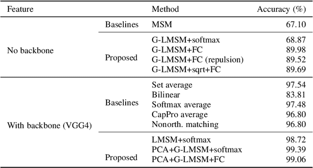 Figure 2 for Grassmannian learning mutual subspace method for image set recognition